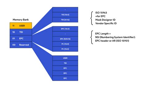 rfid tag memory banks|uhf rfid memory bank.